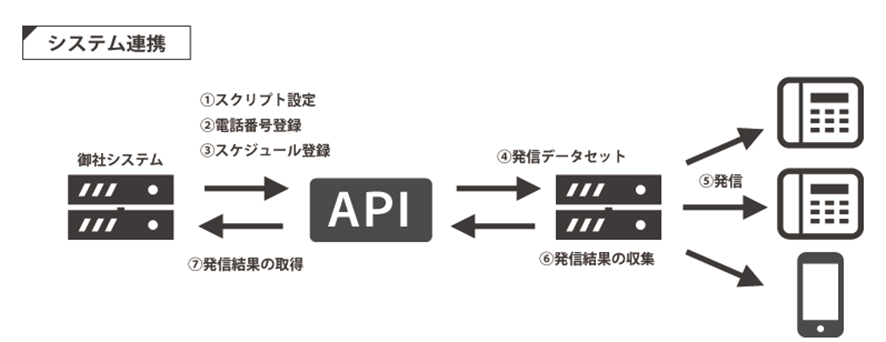 APIによるシステム連携